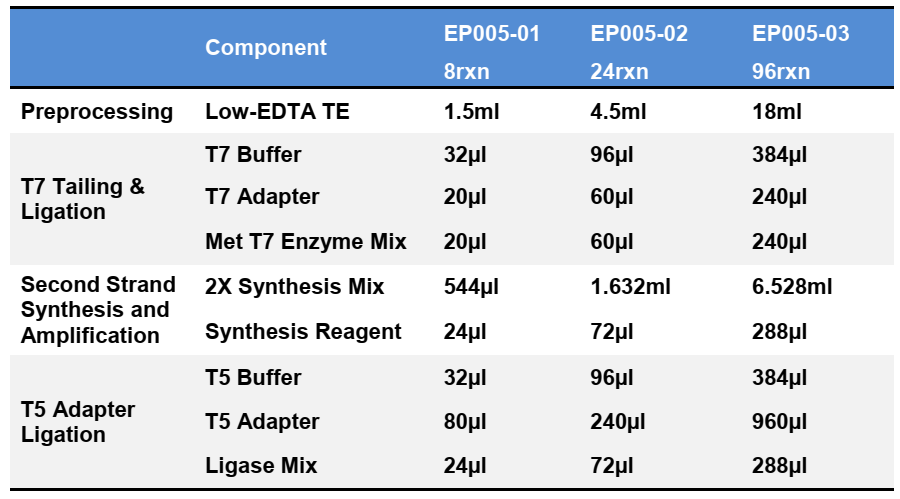 CD Methyl-DNA Lib Prep Kit for Illumina-Components